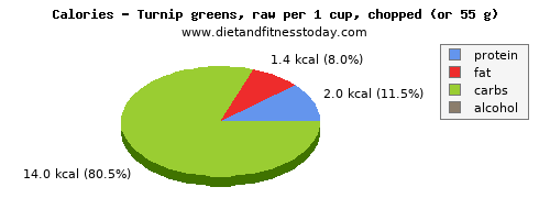 fiber, calories and nutritional content in turnip greens